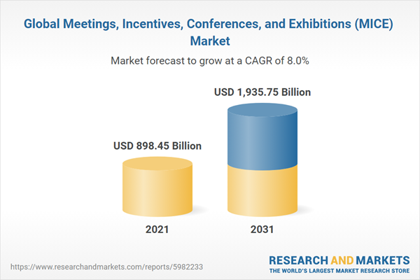 Global Meetings, Incentives, Conferences, and Exhibitions (MICE) Market