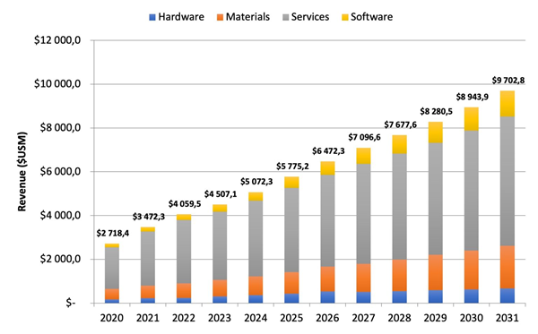 3D Printing In Dentistry - Growth to $4.0B in 2022