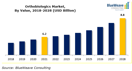 Orthobiologics Market is Forecast to Touch USD 8.8 Billion Grow at a CAGR of 5.20% by 2028 | BlueWeave Consulting