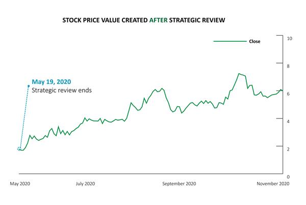 Stock Value Created