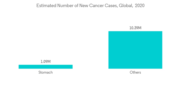 Fluorescence Guided Surgery System Market Estimated Number Of New Cancer Cases Global 2020