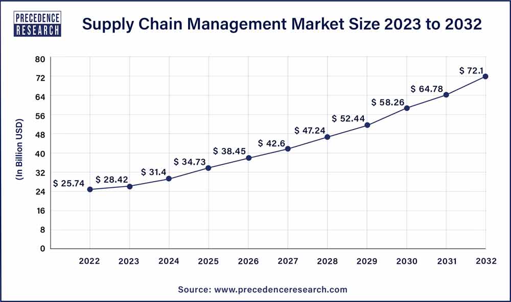 Supply Chain Management Market Size to Reach USD 72.1