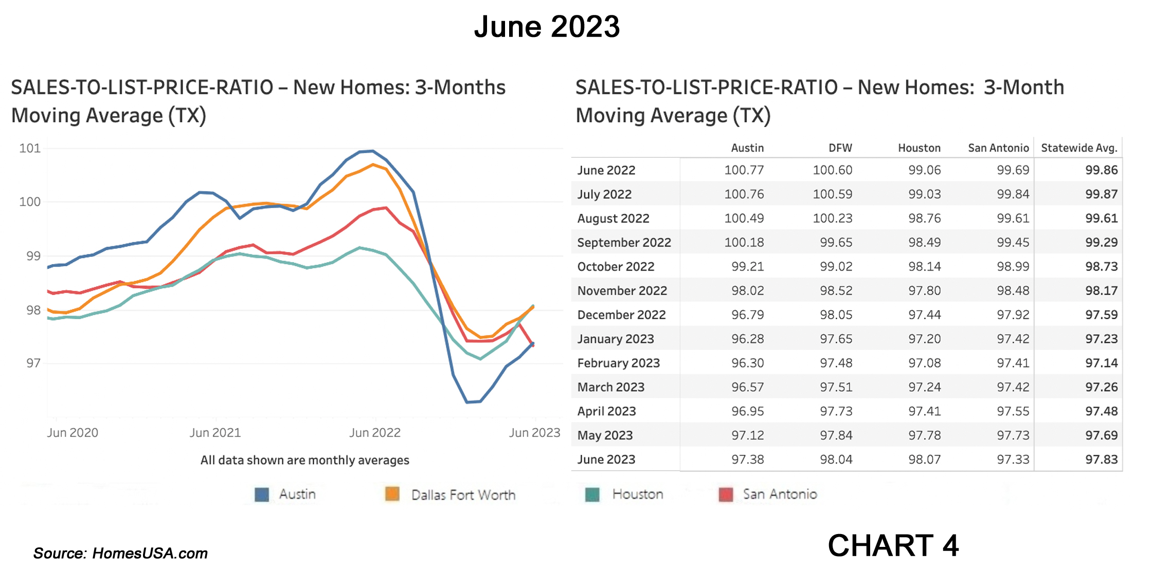 Chart 4: Texas Sales-to-List-Price Ratio