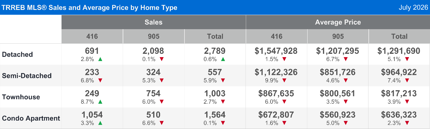 TRREB MLS Sales and Average Price by Home Type
