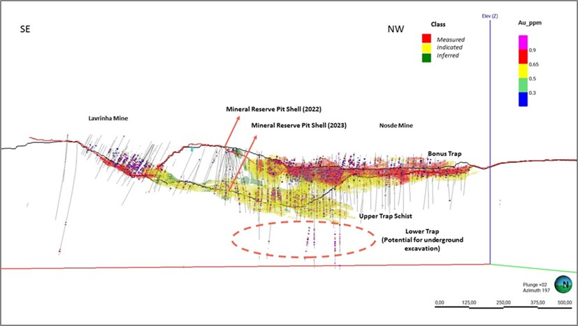 Nosde and Lavrinha Mines Cross Section showing the Changes in Mineral Reserve Pit Outlines 2022 vs. 2023 (Looking SW)