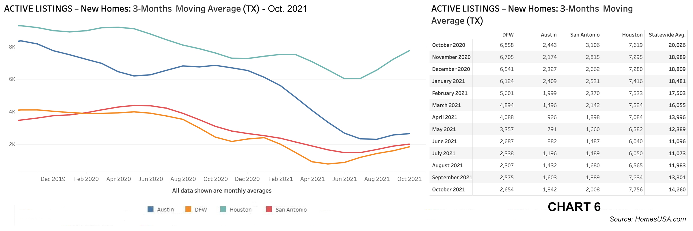 Chart 6: Texas Active Listings for New Homes – Oct. 2021