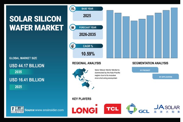 Solar Silicon Wafer Market Share & Size Report