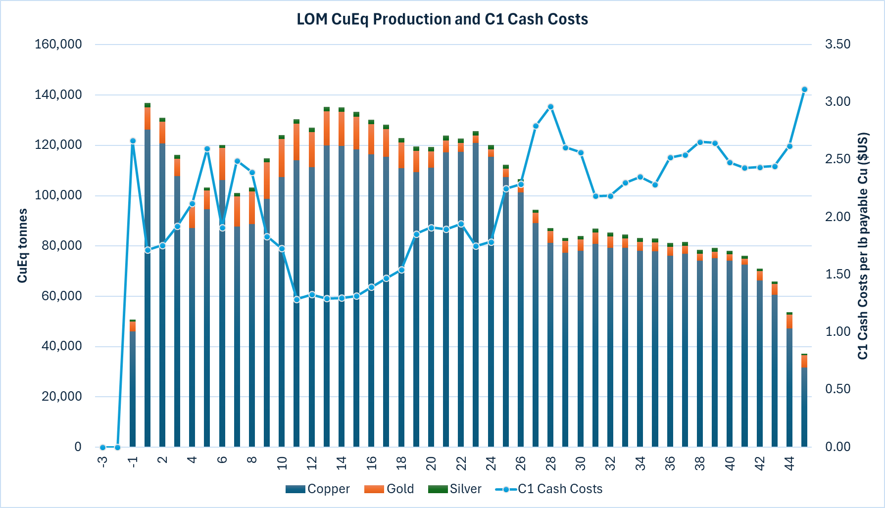 – LOM CuEq Production and C1 Cash Costs