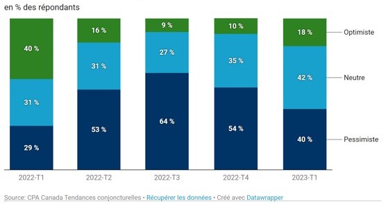 Source: CPA Canada Tendances conjoncturelles Récupérer les données Créé avec Datawrapper