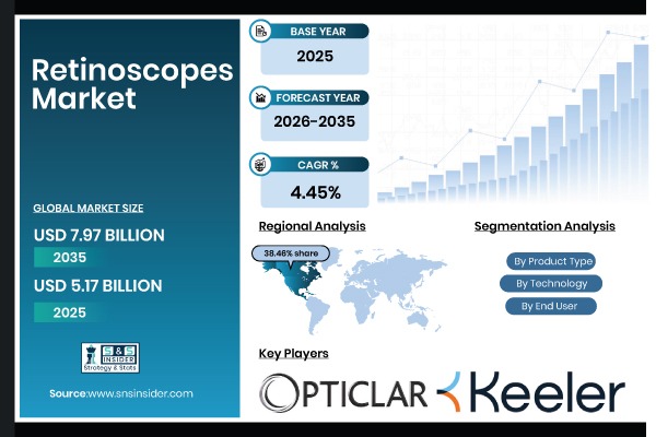 Retinoscopes Market