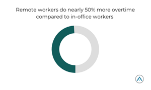 Remote Workers do 50% More Overtime