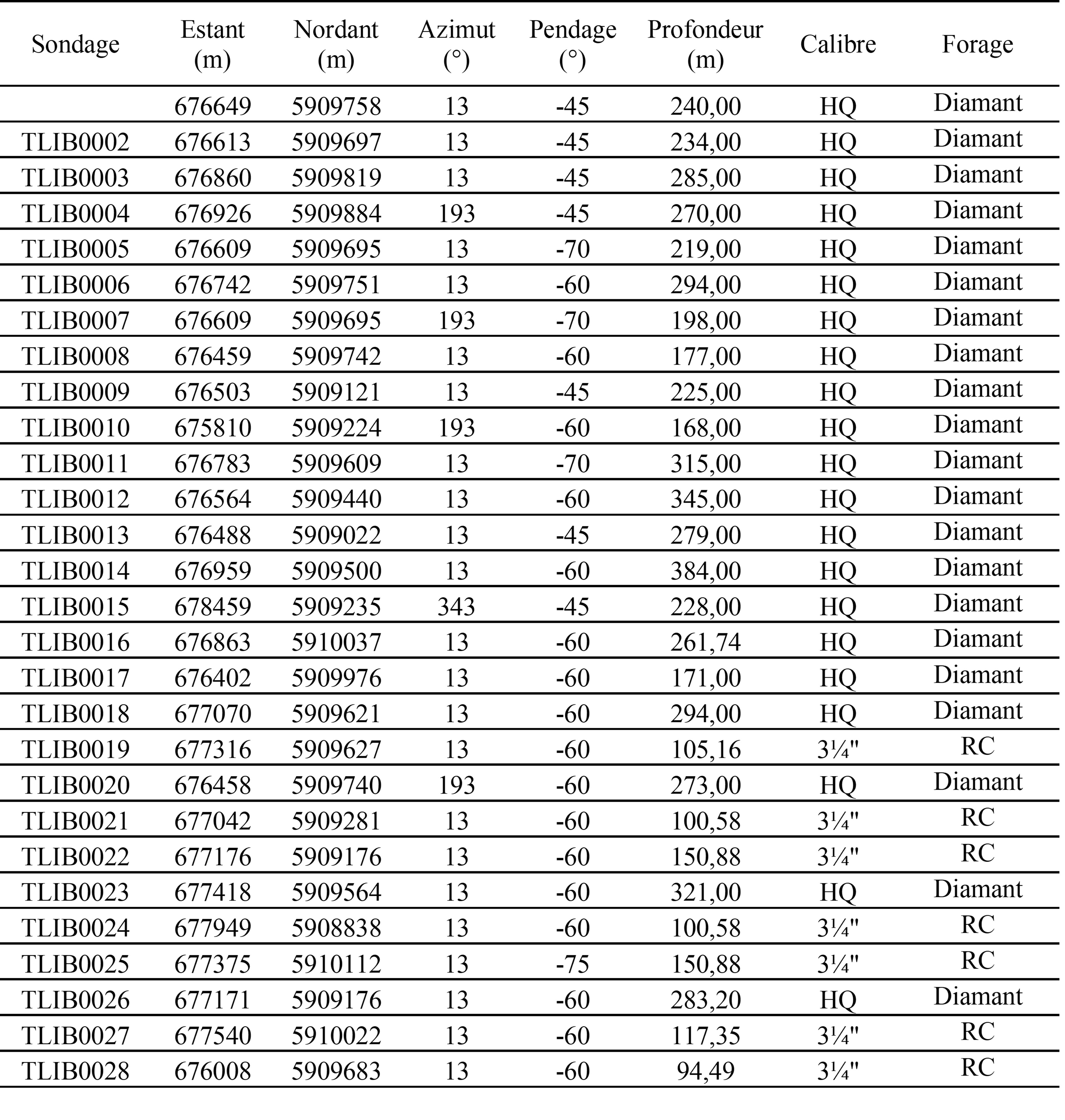 Tableau 2 28 sondages