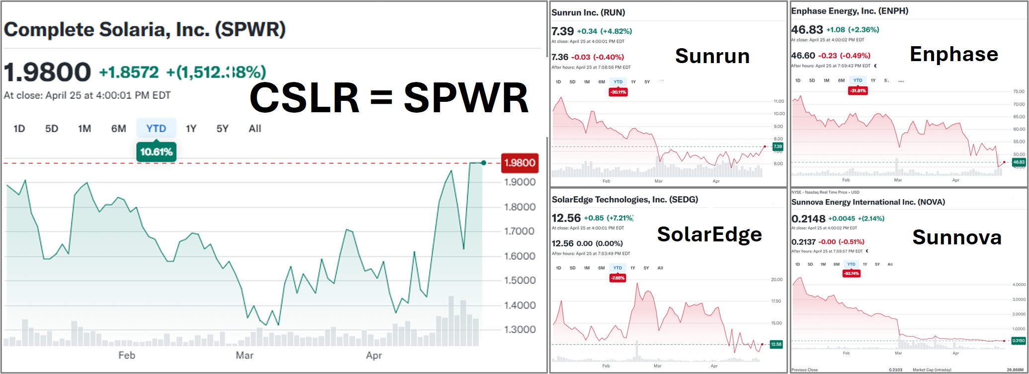 SPWR & Peer Stock Performance