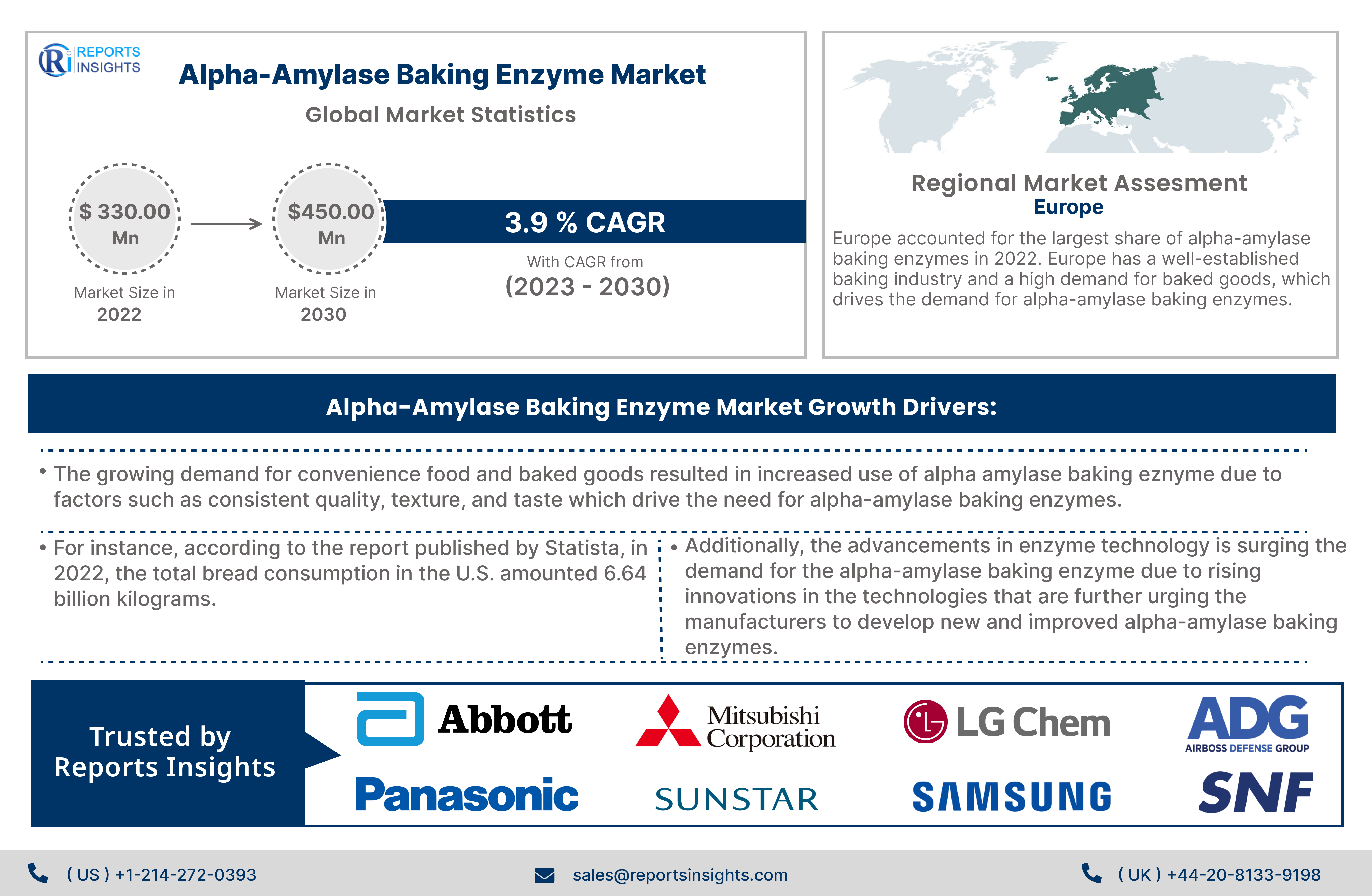 Alpha-Amylase Baking Enzyme Market to Hit US0.00 Mn by 2030, Says Reports Insights