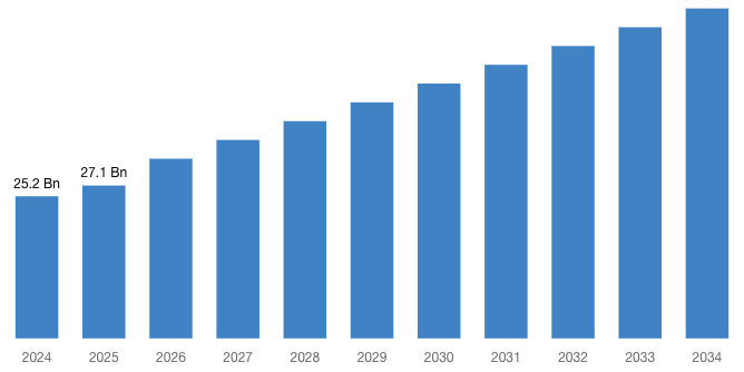 [Latest] Global Curtains and Window Blinds Market Size/Share Worth USD 58.5 Billion by 2034 at a 8.99% CAGR: Custom Market Insights (Analysis, Outlook, Leaders, Report, Trends, Forecast, Segmentation, Growth Rate, Value, SWOT Analysis)