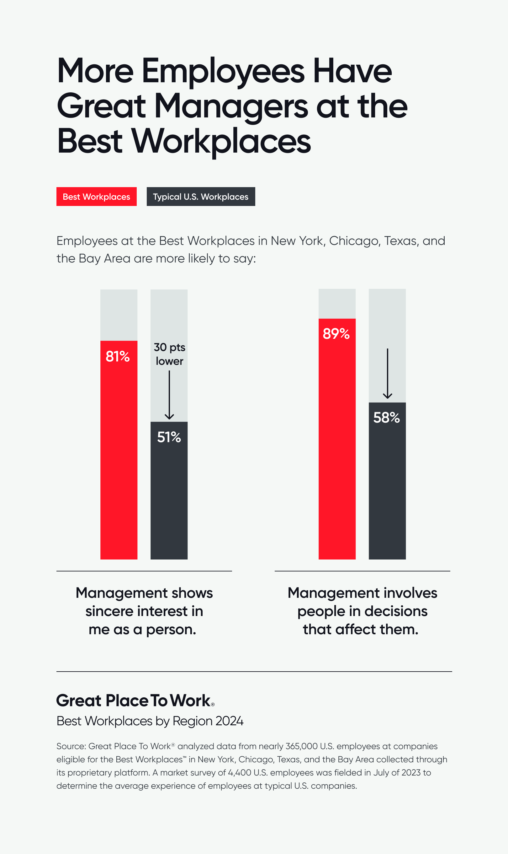 More Employees Have Great Managers at the Best Workplaces