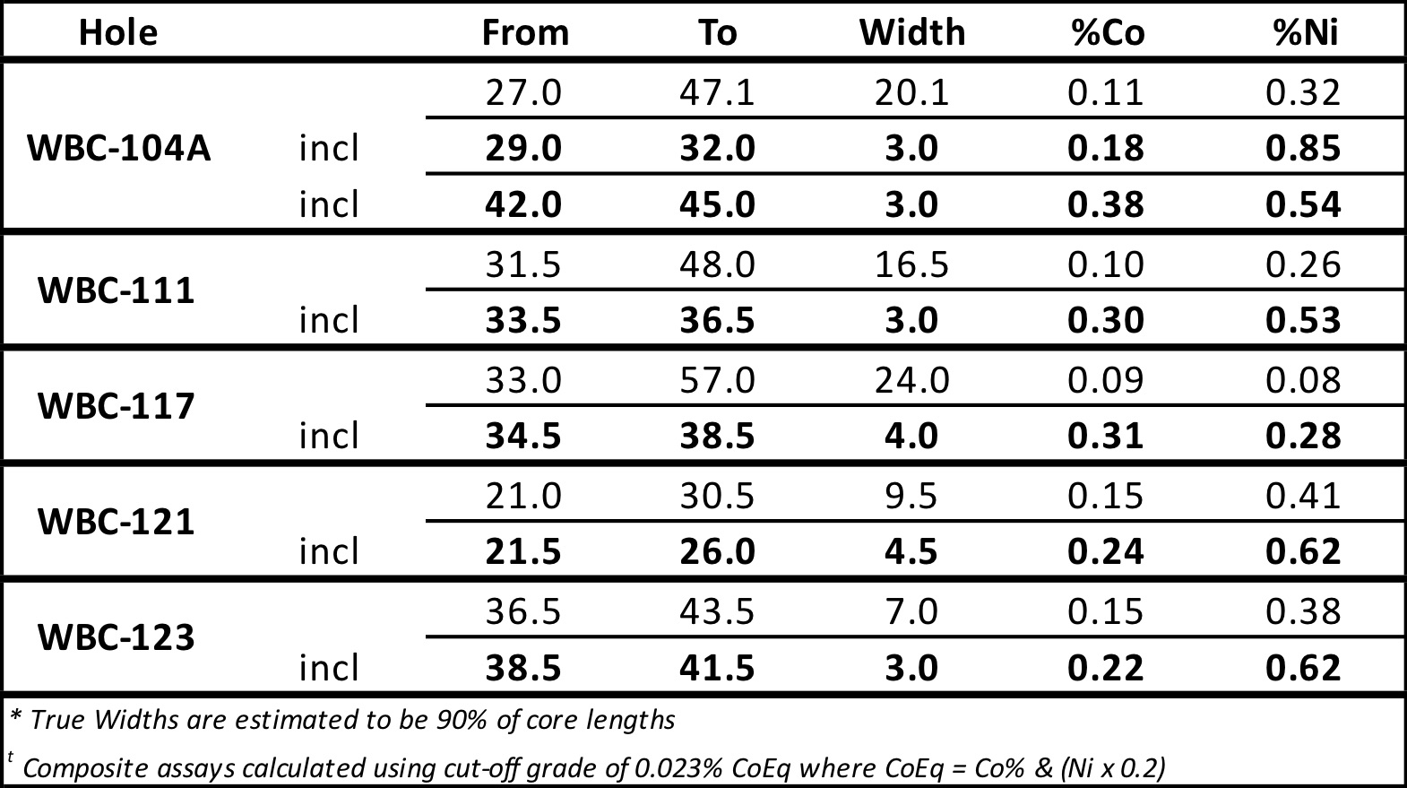 Table 1 - Highlights - Tranche 4