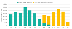 Figure 1: Wildcat & Mountain View Production Profile 