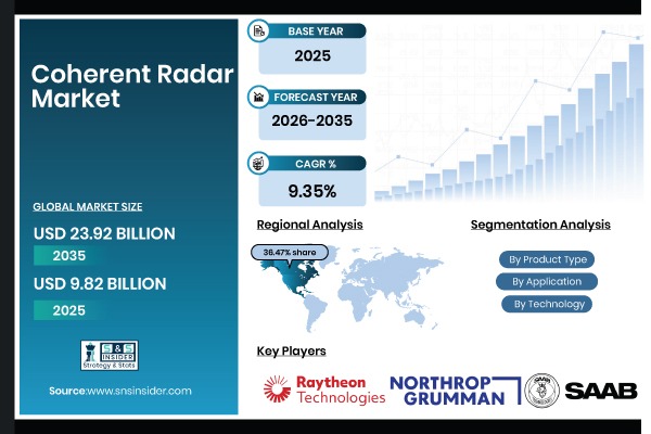 Coherent Radar Market