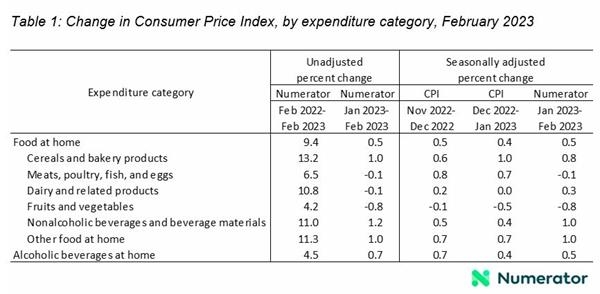 Change in Consumer Price Index, by expenditure category, February 2023