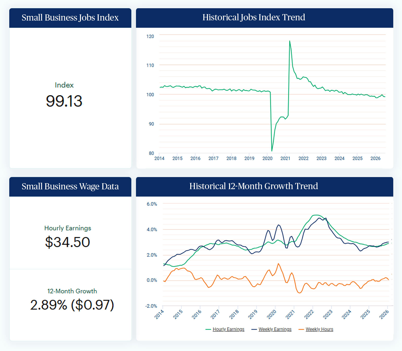 Stable Employment Levels Continue for U.S. Small Businesses in August 