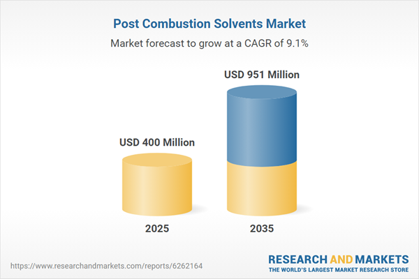 Amid Top Solvent Suppliers Scaling Flue Gas Absorption for Steel and Cement Plants, New Report Maps Global Post Combustion CCS Growth