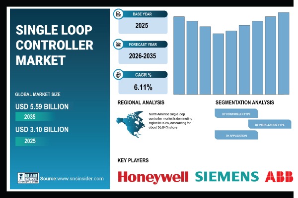 Single Loop Controller Market Share & Size Report