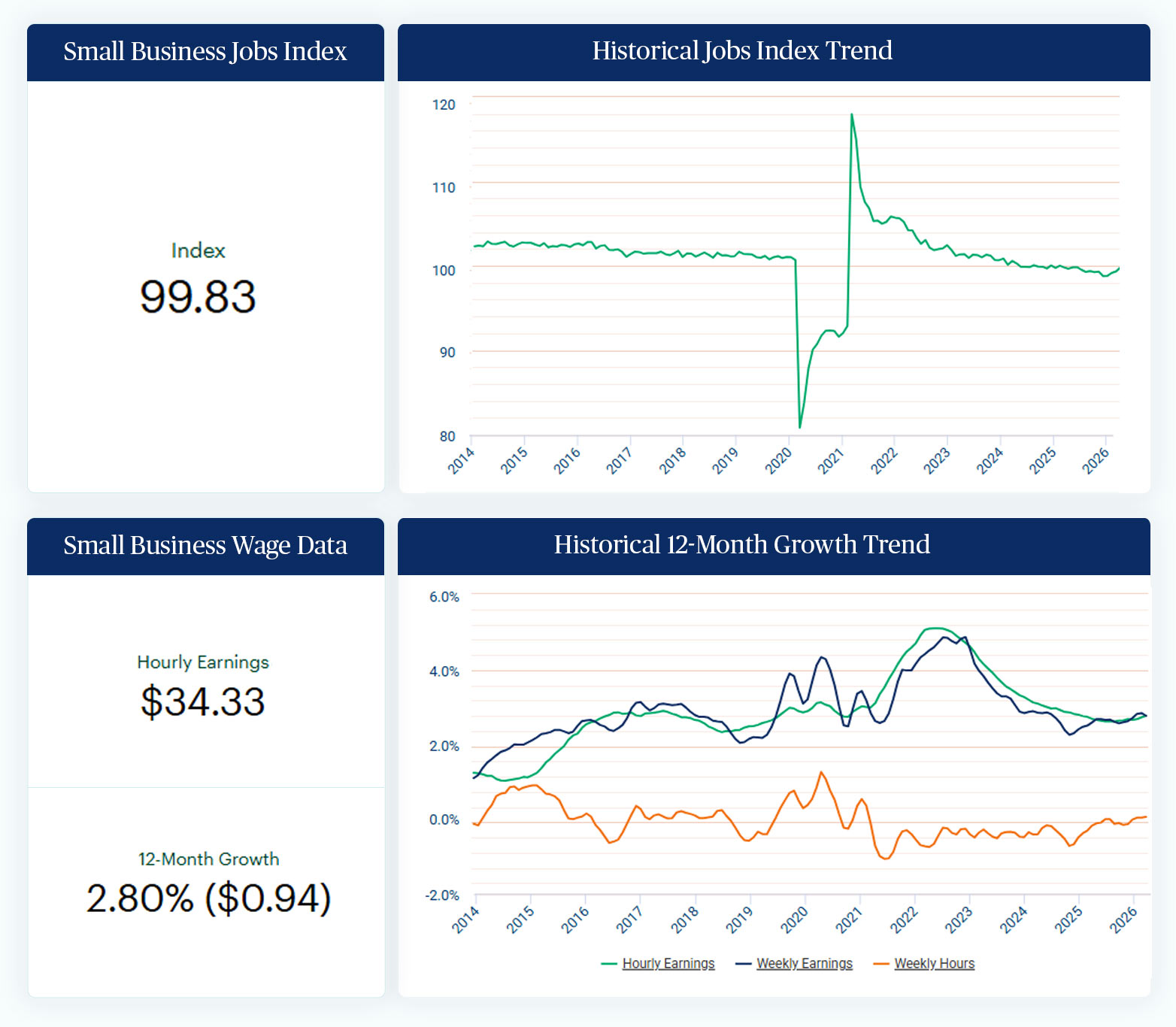 June Paychex Small Business Employment Watch