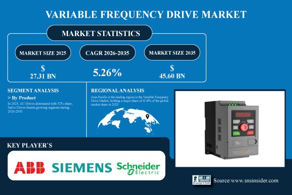 Variable Frequency Drive Market Share & Size Report