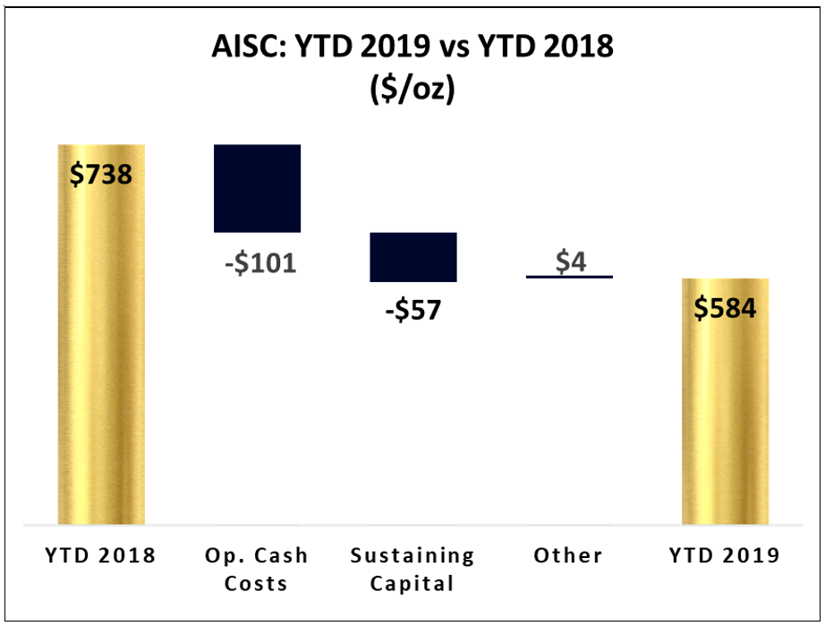 AISC YTD