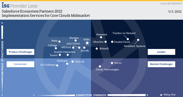ISG Provider Lens™ Salesforce Ecosystem Partners Implementation Services for Core Clouds Midmarket