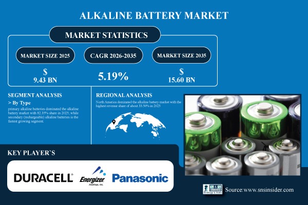 Alkaline Battery Market Share & Size Report