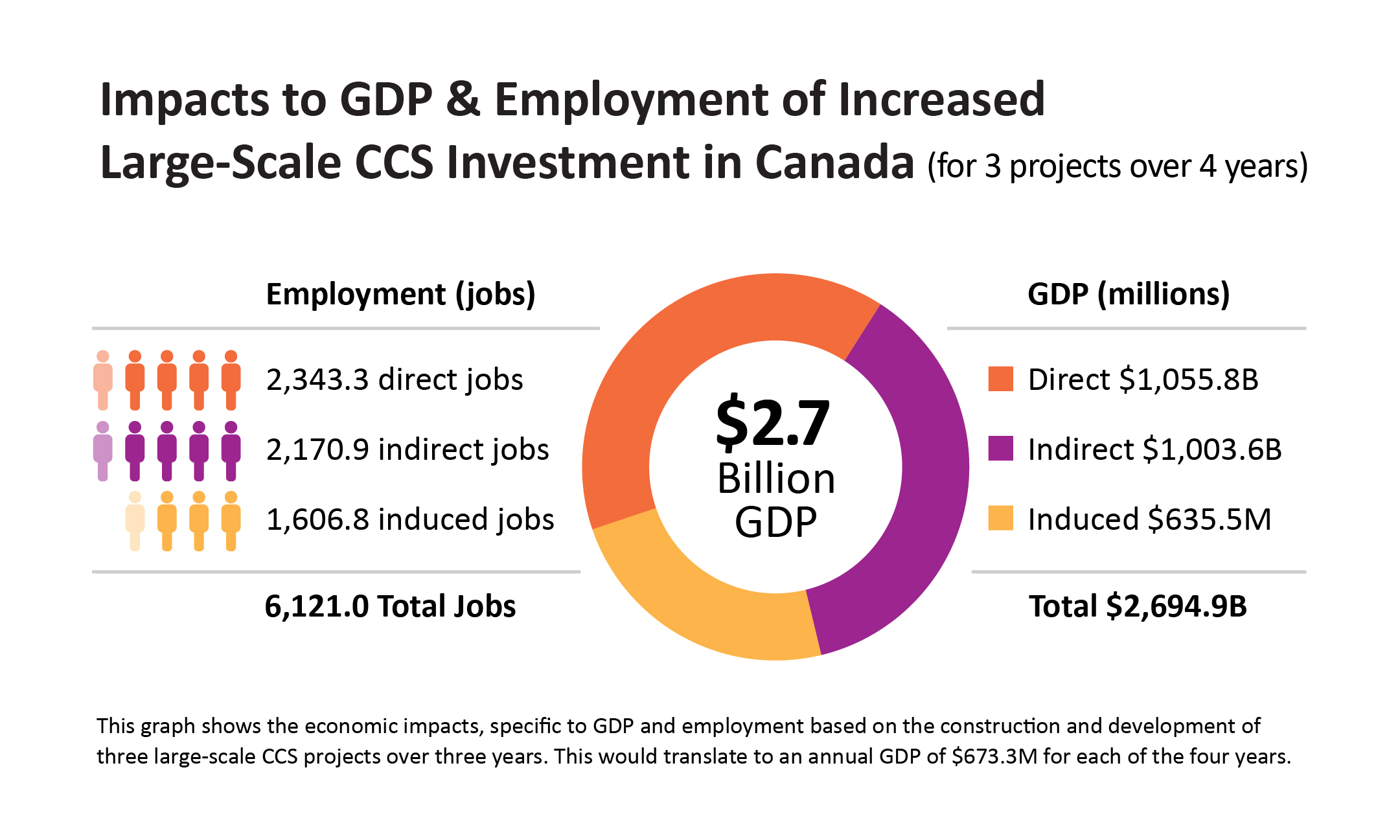 Graph_Impact of CCS on GDP & Employment in Canada_72ppi