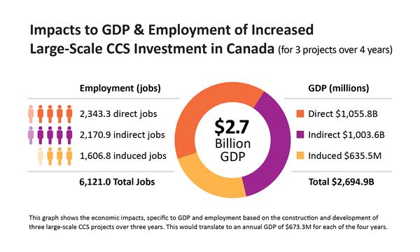 Graph_Impact of CCS on GDP & Employment in Canada_72ppi