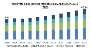 milk-protein-concentrate-market-size.jpg