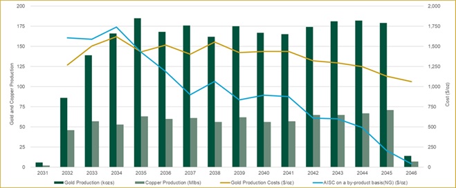 Kemess PEA Production and Cost Profile image