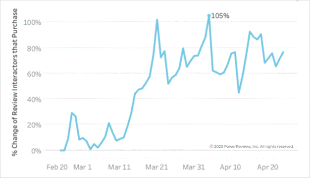 Review engagement remains skyhigh