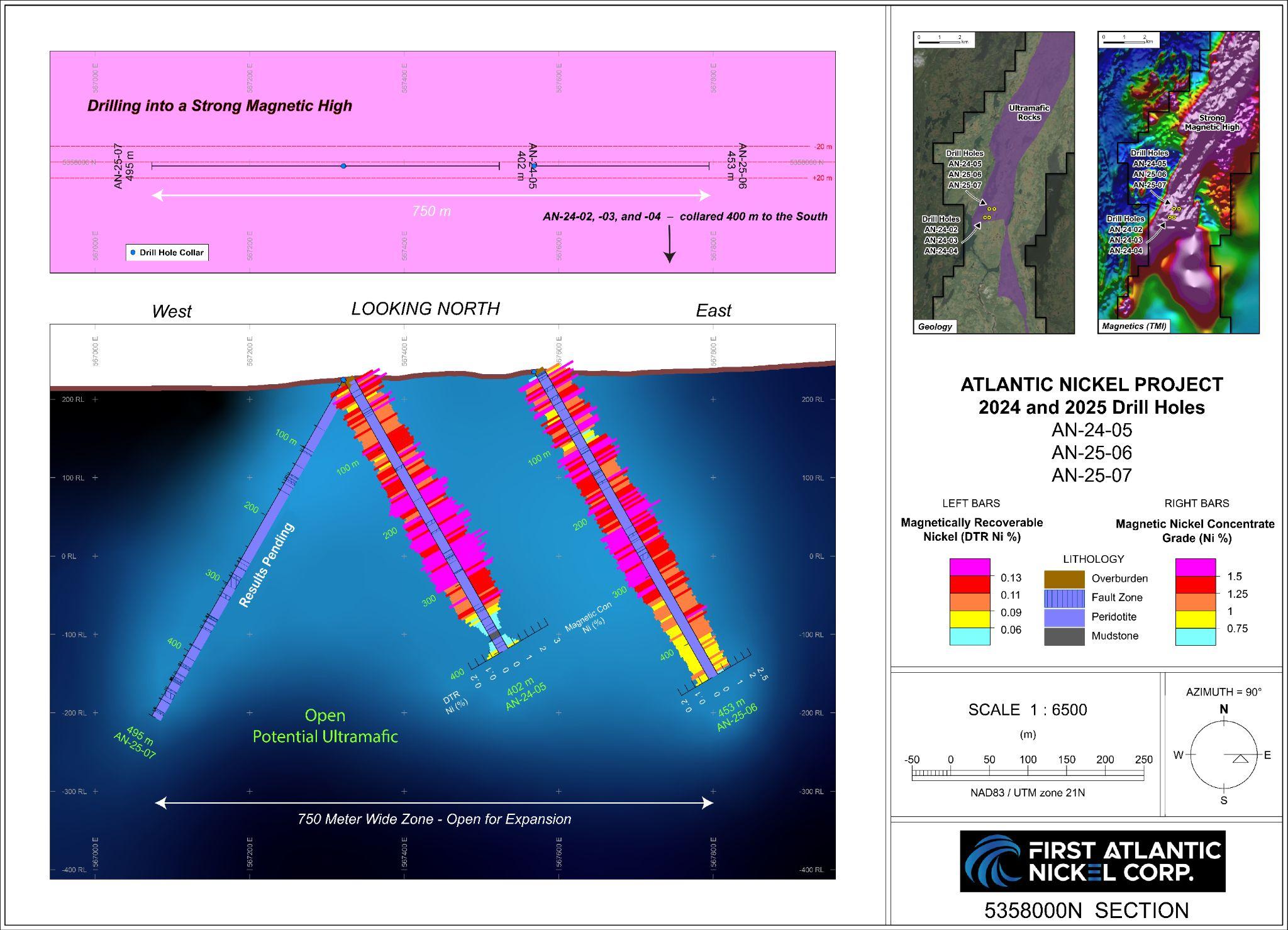 Section S2 - Cross sectional view of the RPM Zone, showing drill hole AN-25-06, located approximately 200 meters east of drill hole AN-24-05 on Section S2. The figure illustrates the distribution of magnetic concentrate and DTR nickel values. Drill hole AN-25-06 returned an average <percent>1.27%</percent> nickel and <percent>1.69%</percent> chromium in continuous metallurgical DTR magnetic concentrate over a 447.35-meter interval, with an average <percent>9.02%</percent> mass pull and <percent>0.11%</percent> DTR nickel.