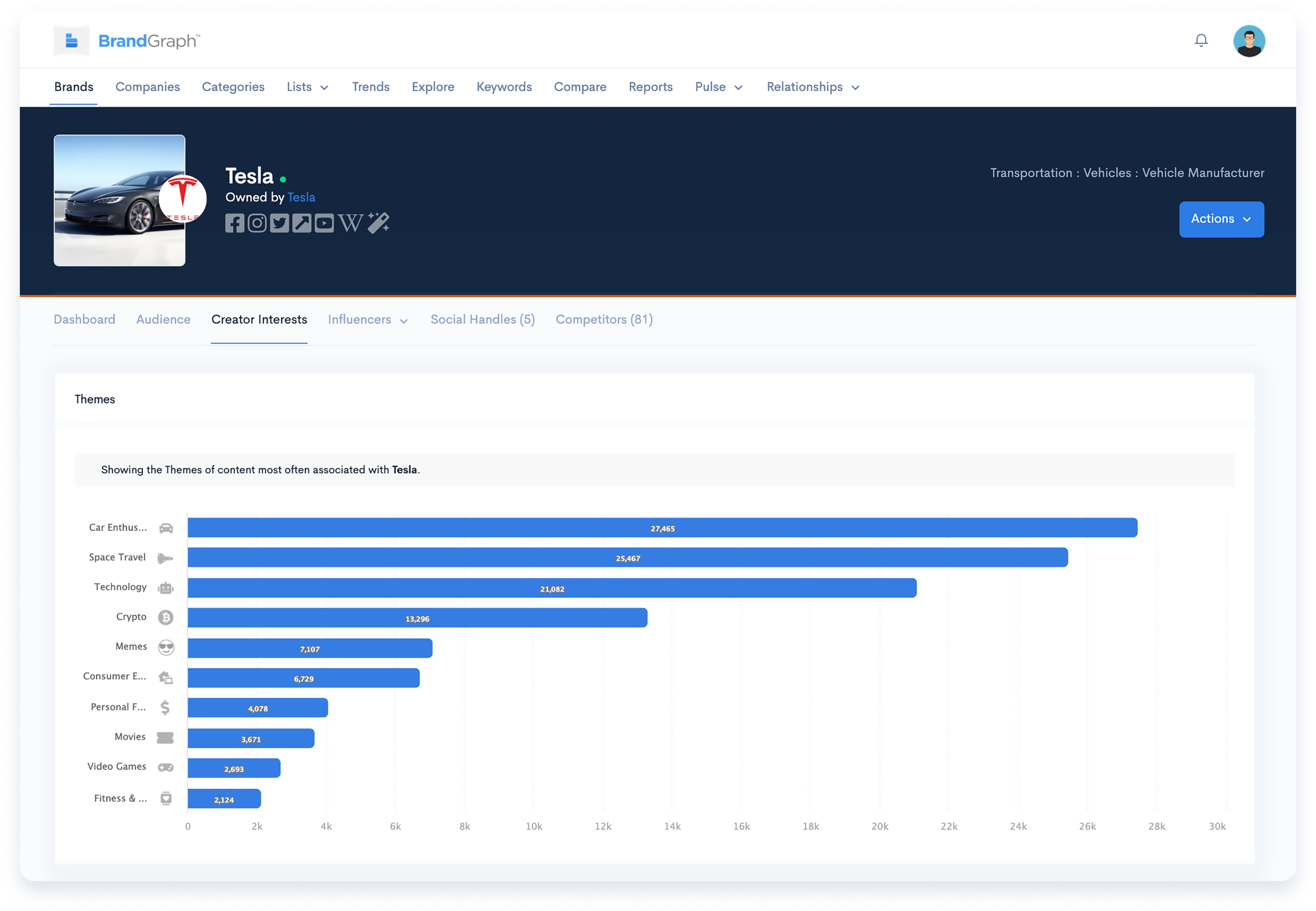 Tesla-BrandGraph-Themes-IZEA