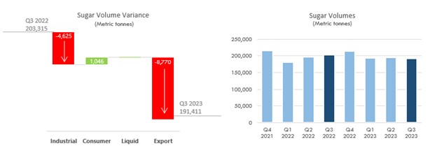 Sugar Volume Variance and Sugar Volumes