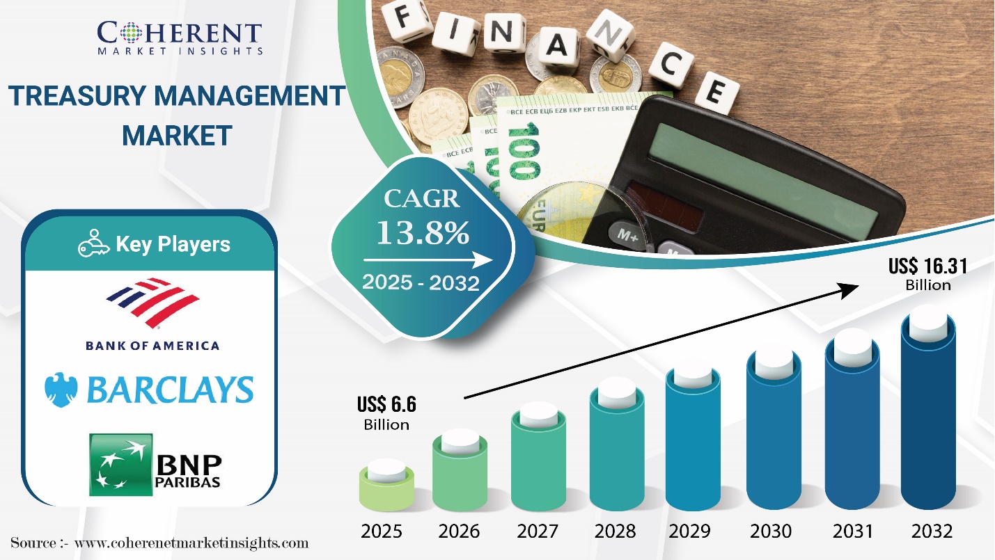 Treasury Management Market Size to Hit USD 16.31 Billion by 2032, says Coherent Market Insights
