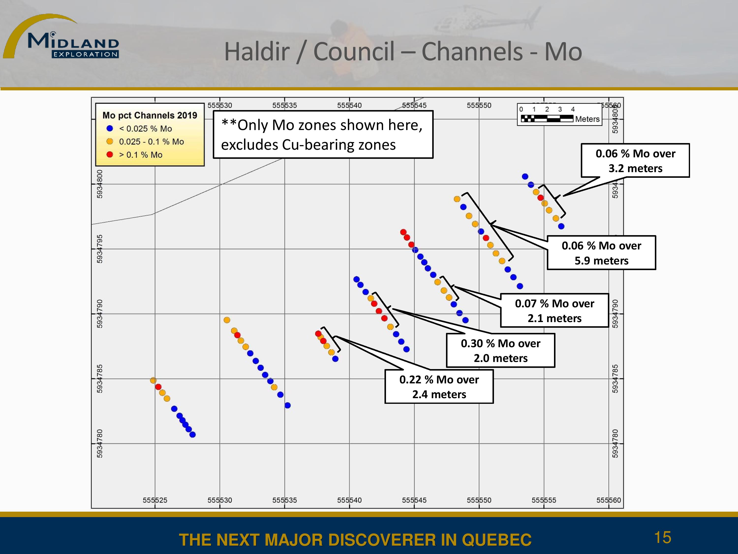 Rainures indices Haldir-Council - Résultats Mo