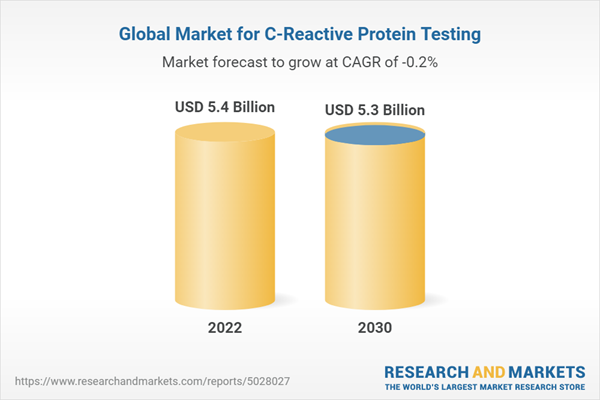 Global Market for C-Reactive Protein Testing