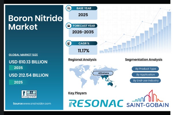 Boron Nitride Market Size, Share & Global Forecast 2026–2035