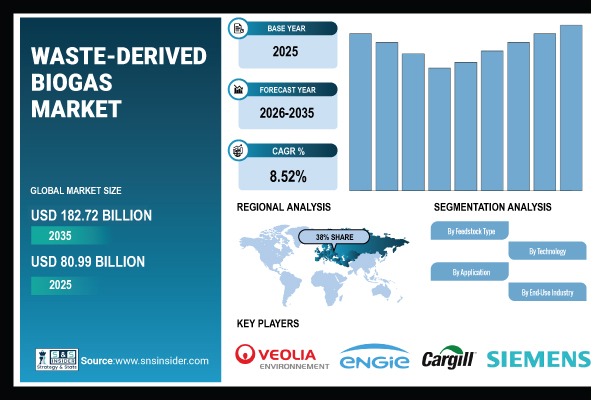 Waste-derived Biogas Market Share & Size Report