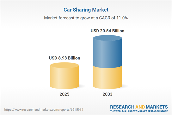 Car Sharing Market Analysis Report 2025-2033: Urban Congestion, Sustainability Goals, Shifting Mobility Preferences and App-Based Platforms Accelerate Global