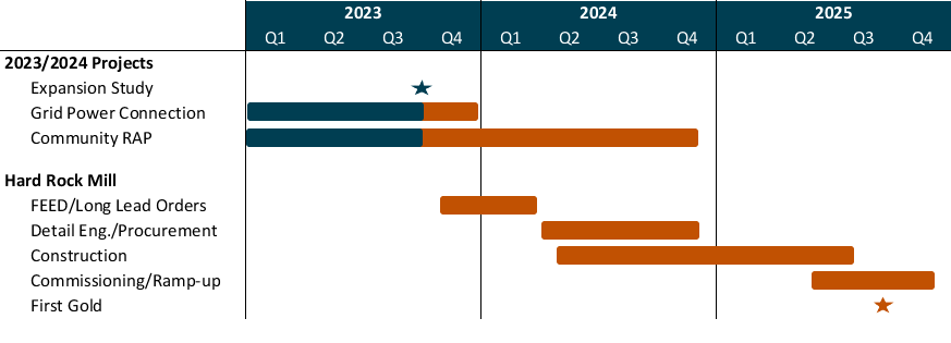 Orezone Gold Corporation