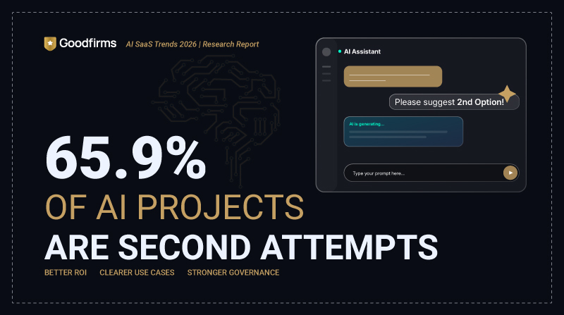 Goodfirms Research Reveals the Rise of the Second-Attempt AI Economy as 65.9% of Organizations Return After Earlier AI Efforts Fall Short