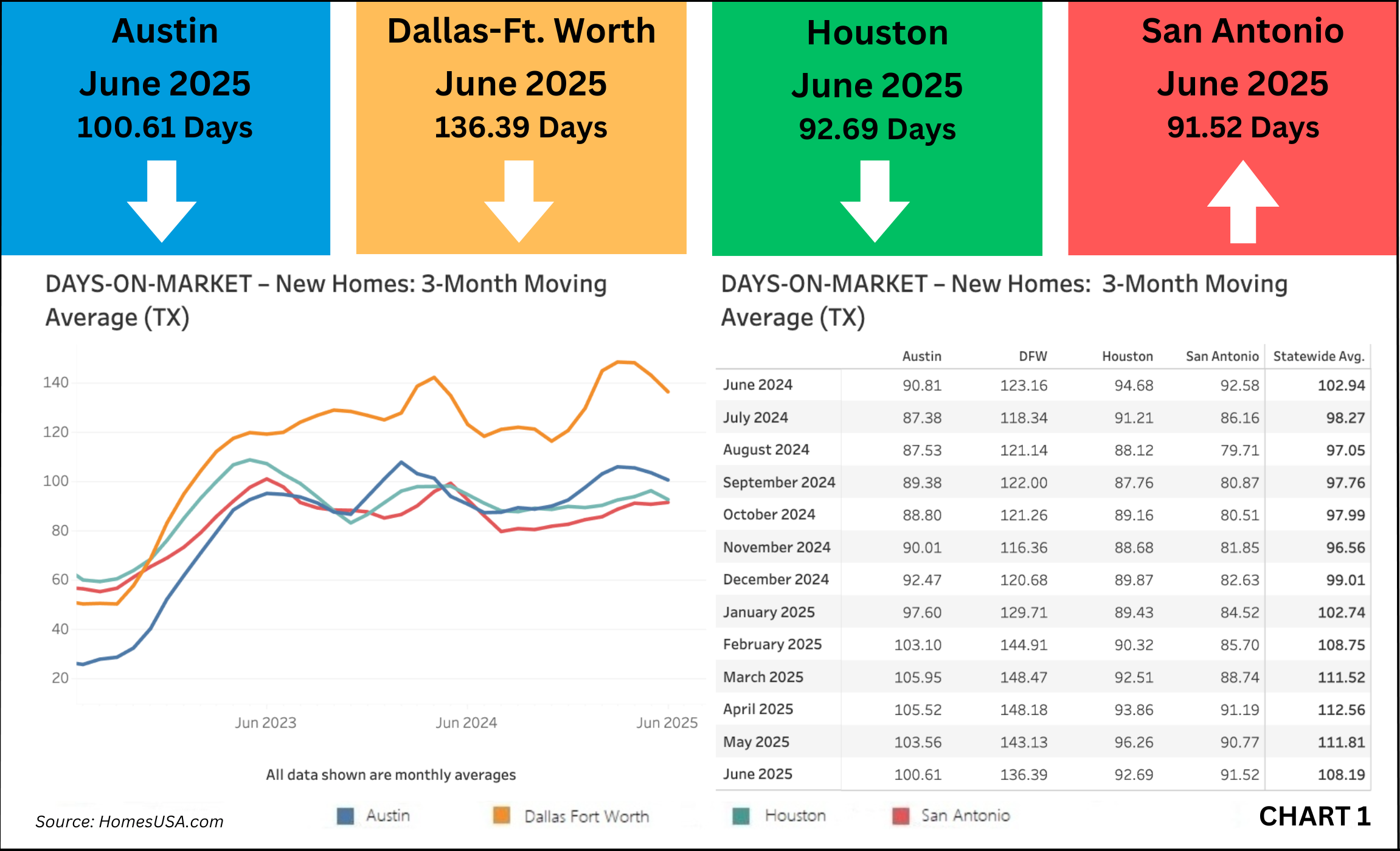 HomesUSA.com - Texas New Homes Days on Market – Thru June 2025