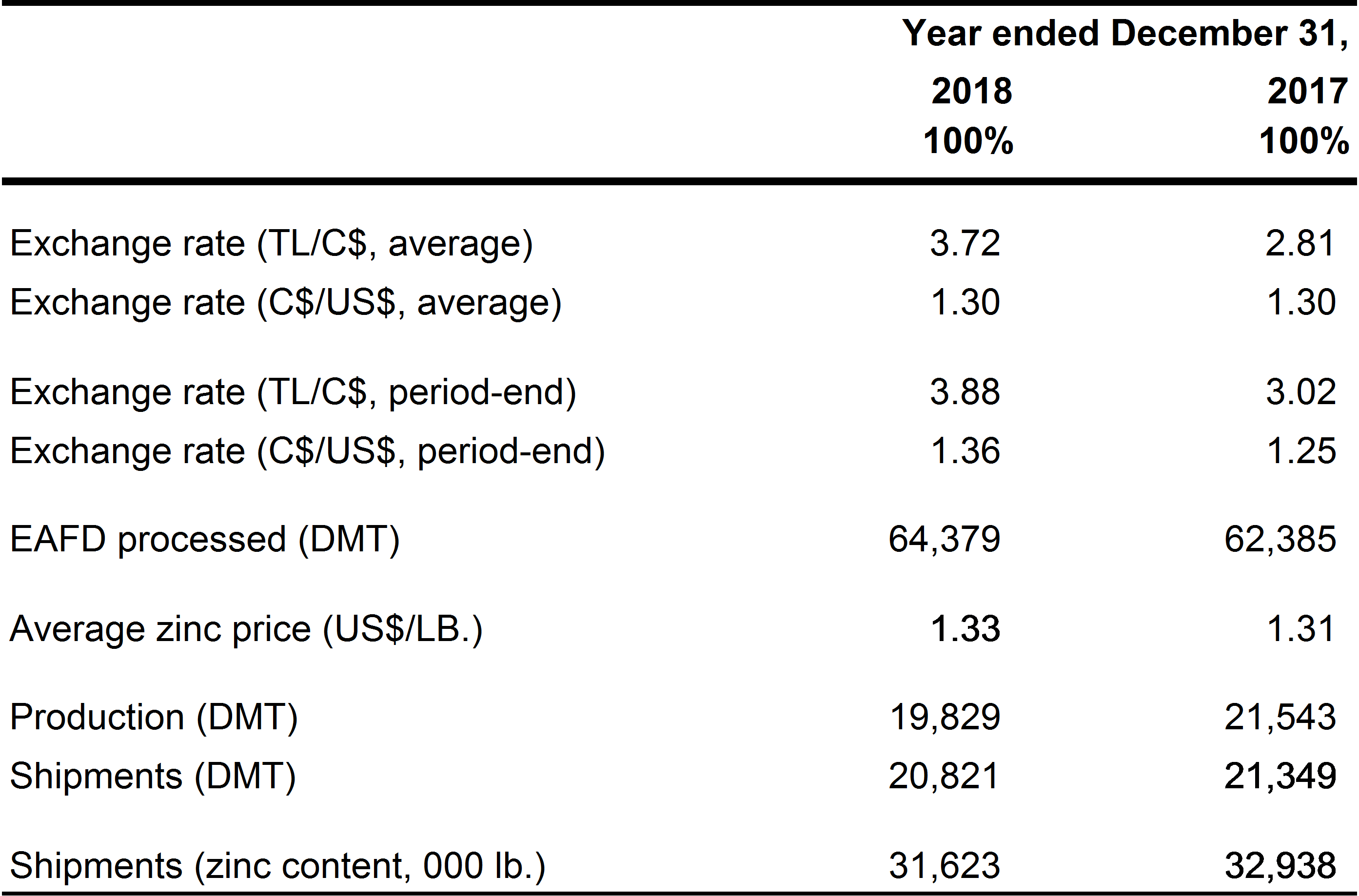 Summarizes Comparative Operations Metrics of the Iskenderun Facility